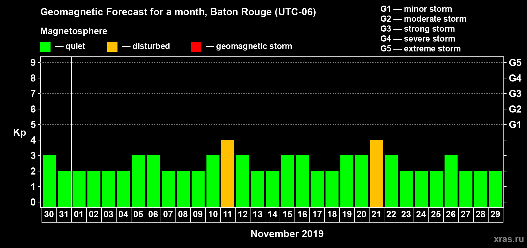 Forecast of the daily maximal value of geomagnetic index Kp for <b>1 month</b> (31 days) <b>from Oct 30, 2019 to Nov 29, 2019</b>
