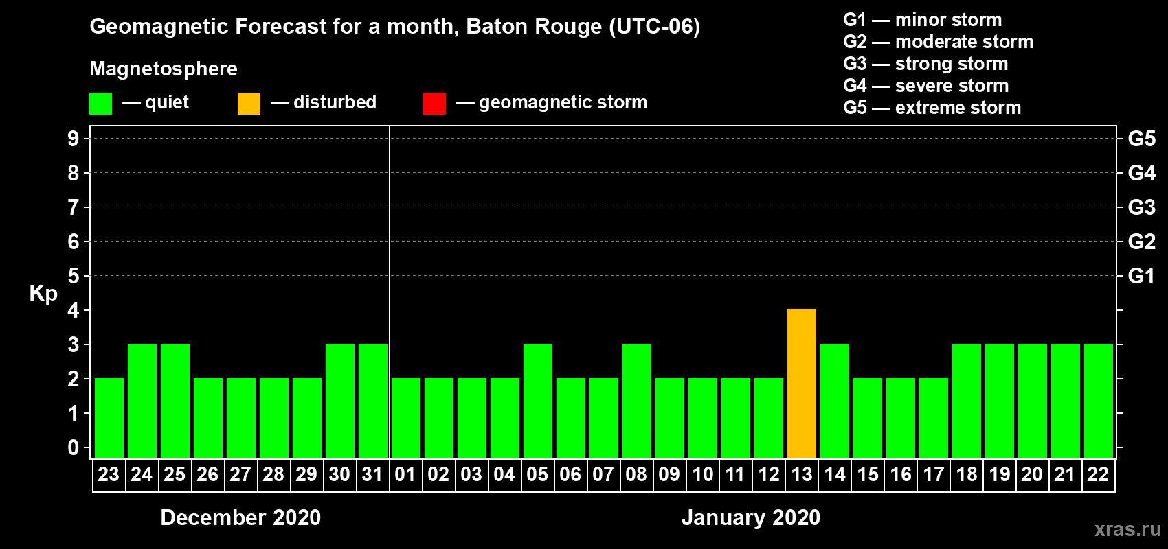 Forecast of the daily maximal value of geomagnetic index Kp for <b>1 month</b> (31 days) <b>from Dec 23, 2019 to Jan 22, 2020</b>