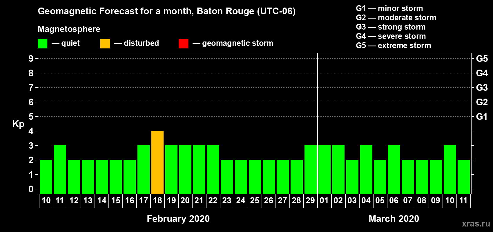 Forecast of the daily maximal value of geomagnetic index Kp for <b>1 month</b> (31 days) <b>from Feb 10, 2020 to Mar 11, 2020</b>