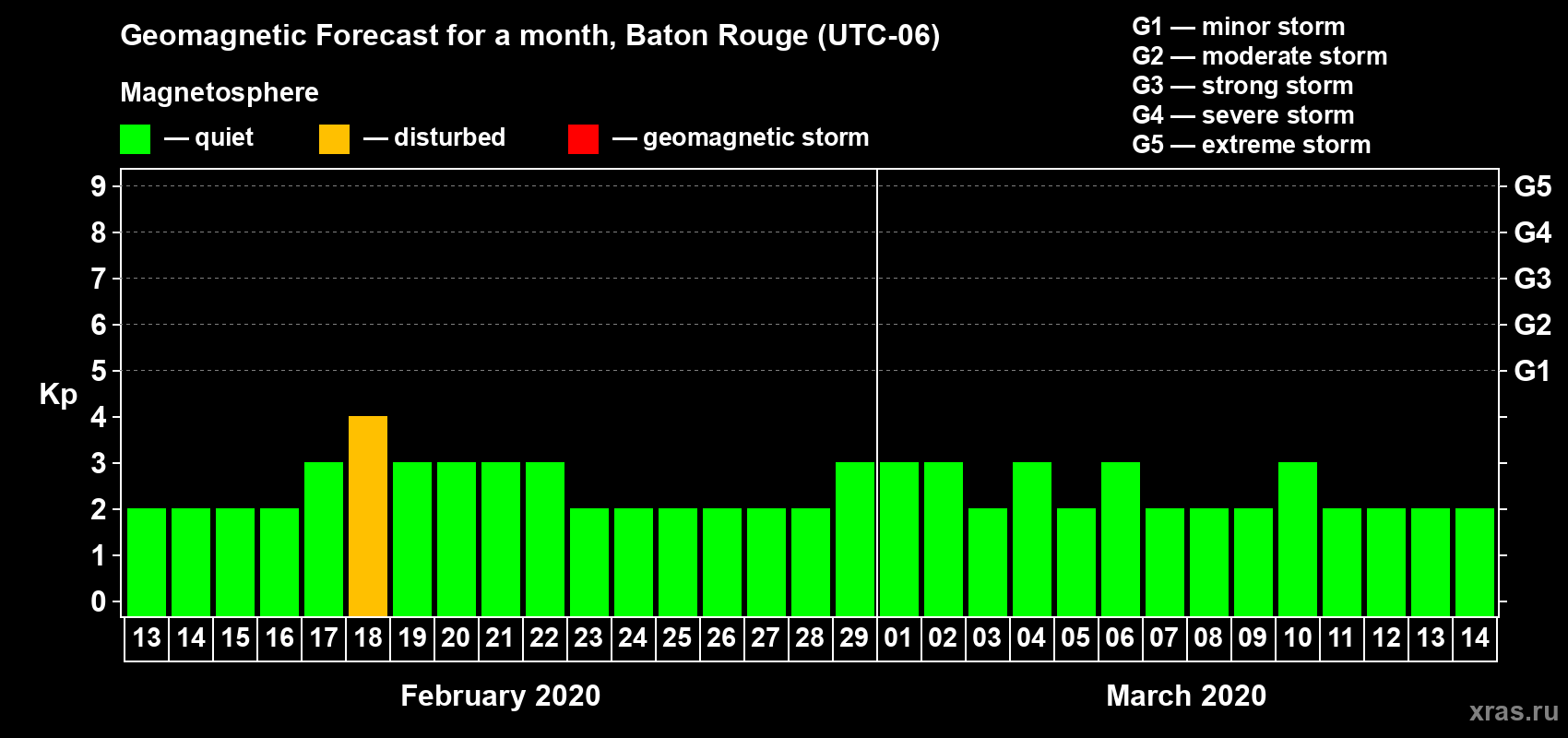 Forecast of the daily maximal value of geomagnetic index Kp for <b>1 month</b> (31 days) <b>from Feb 13, 2020 to Mar 14, 2020</b>