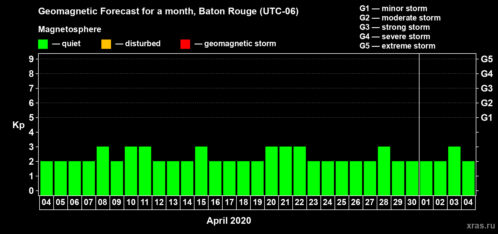 Forecast of the daily maximal value of geomagnetic index Kp for <b>1 month</b> (31 days) <b>from Apr 04, 2020 to May 04, 2020</b>