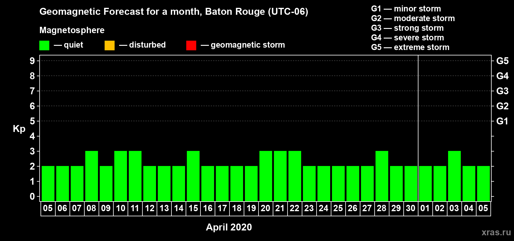 Forecast of the daily maximal value of geomagnetic index Kp for <b>1 month</b> (31 days) <b>from Apr 05, 2020 to May 05, 2020</b>