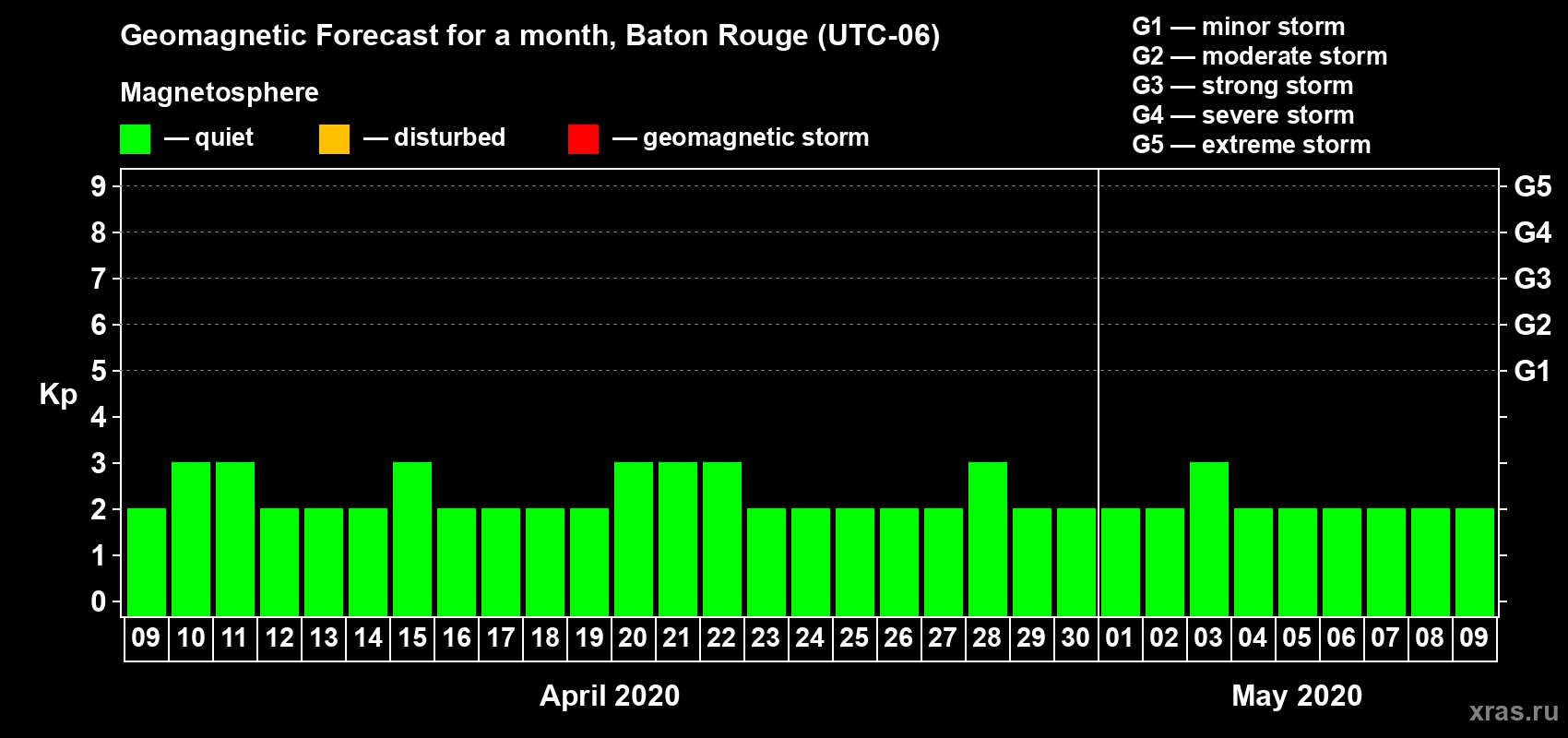 Forecast of the daily maximal value of geomagnetic index Kp for <b>1 month</b> (31 days) <b>from Apr 09, 2020 to May 09, 2020</b>
