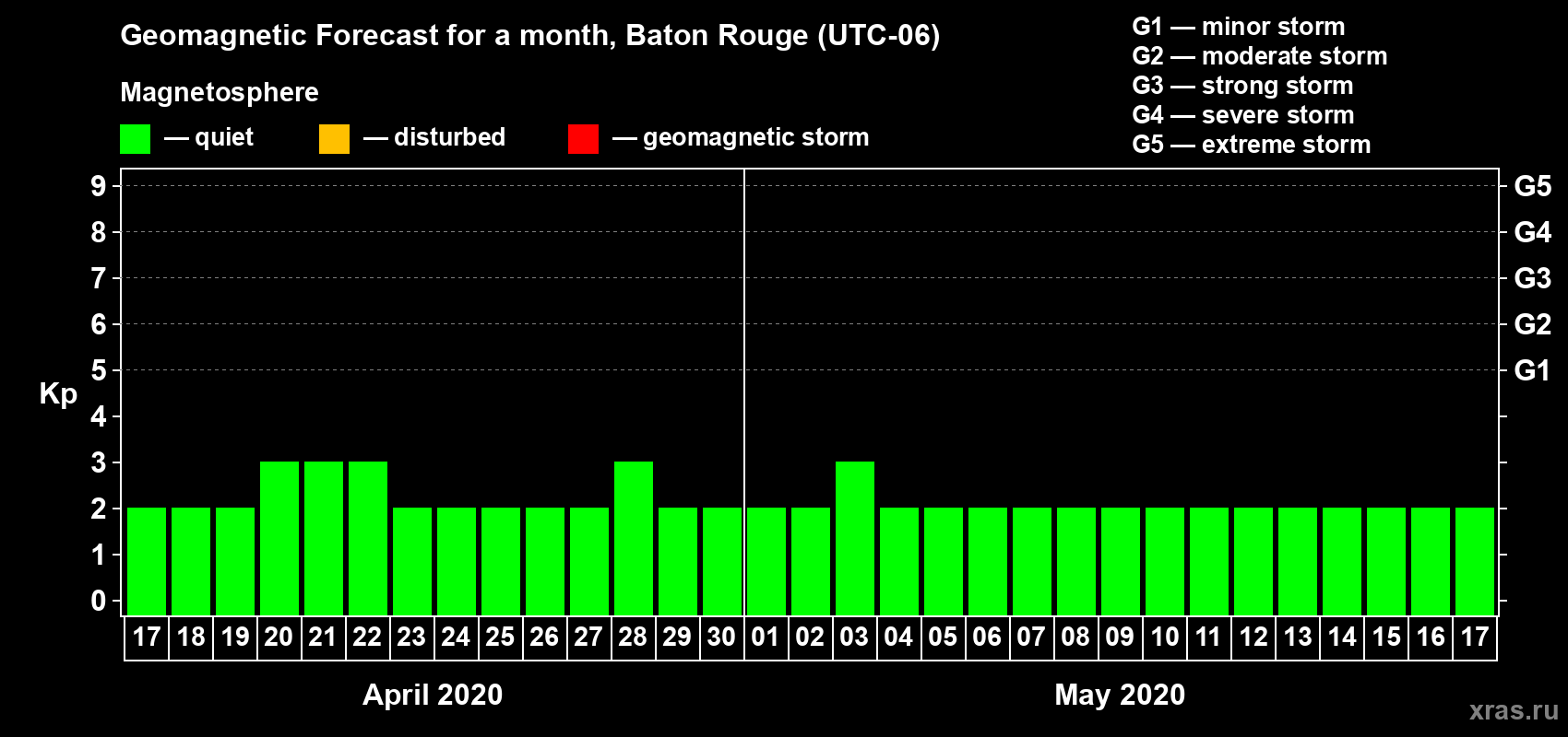 Forecast of the daily maximal value of geomagnetic index Kp for <b>1 month</b> (31 days) <b>from Apr 17, 2020 to May 17, 2020</b>