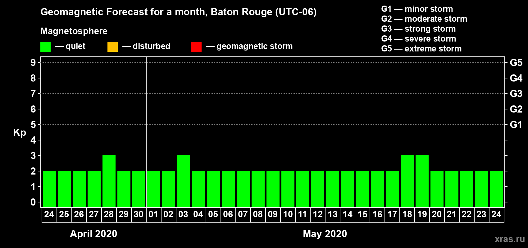 Forecast of the daily maximal value of geomagnetic index Kp for <b>1 month</b> (31 days) <b>from Apr 24, 2020 to May 24, 2020</b>