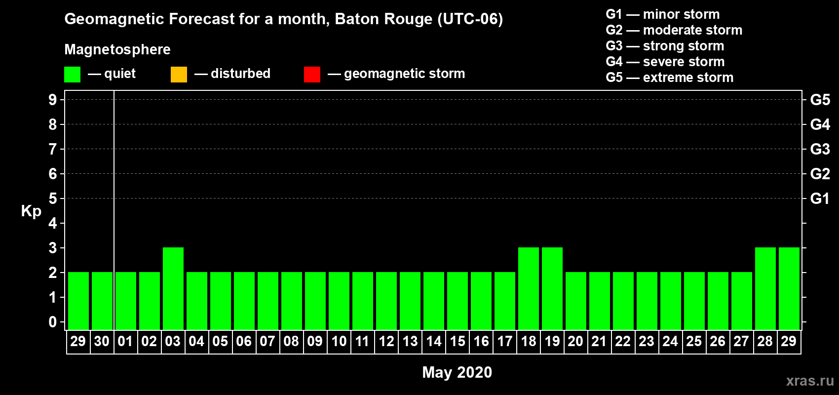 Forecast of the daily maximal value of geomagnetic index Kp for <b>1 month</b> (31 days) <b>from Apr 29, 2020 to May 29, 2020</b>