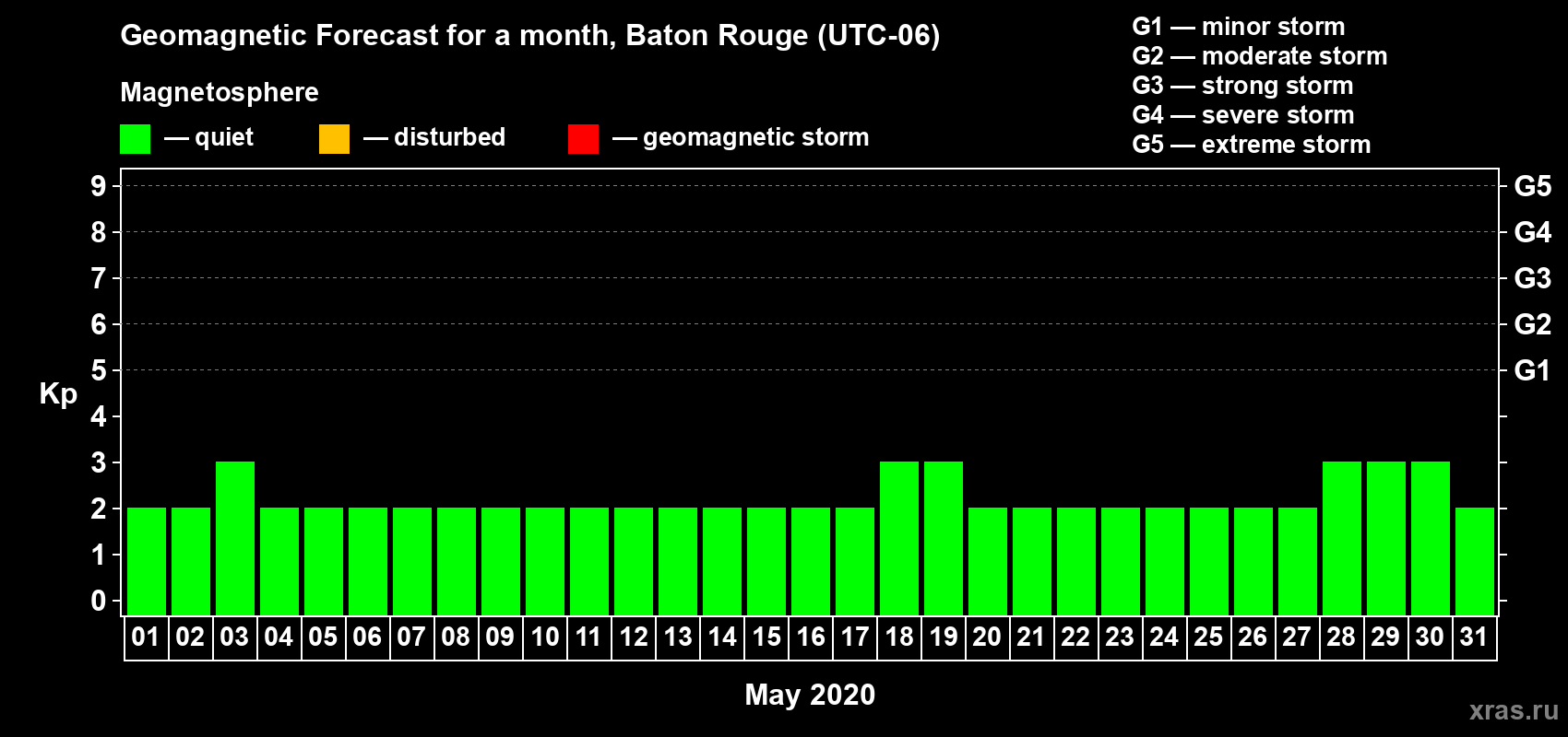 Forecast of the daily maximal value of geomagnetic index Kp for <b>1 month</b> (31 days) <b>from May 01, 2020 to May 31, 2020</b>