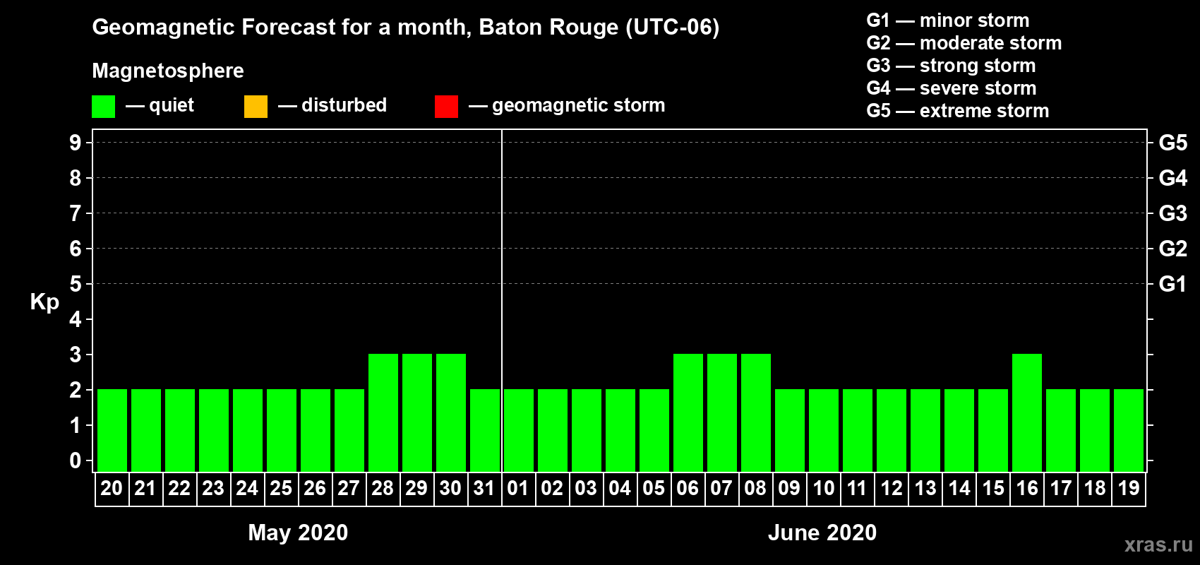 Forecast of the daily maximal value of geomagnetic index Kp for <b>1 month</b> (31 days) <b>from May 20, 2020 to Jun 19, 2020</b>