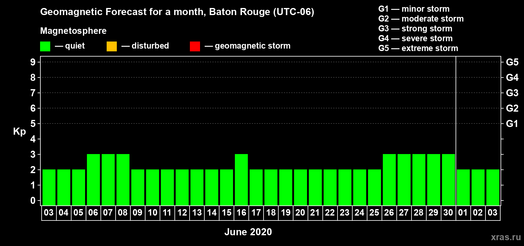 Forecast of the daily maximal value of geomagnetic index Kp for <b>1 month</b> (31 days) <b>from Jun 03, 2020 to Jul 03, 2020</b>