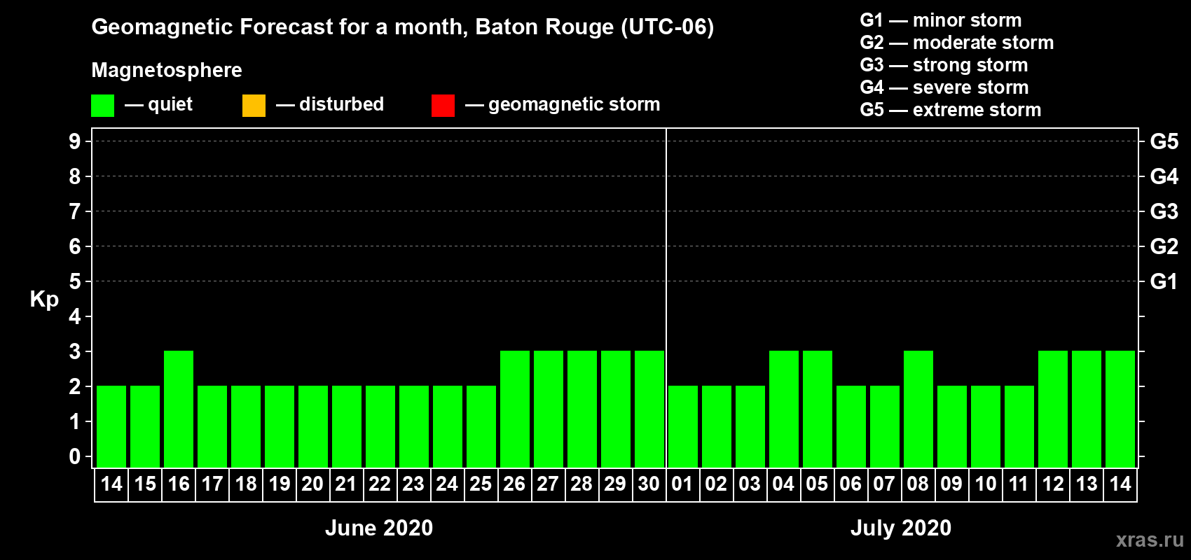 Forecast of the daily maximal value of geomagnetic index Kp for <b>1 month</b> (31 days) <b>from Jun 14, 2020 to Jul 14, 2020</b>