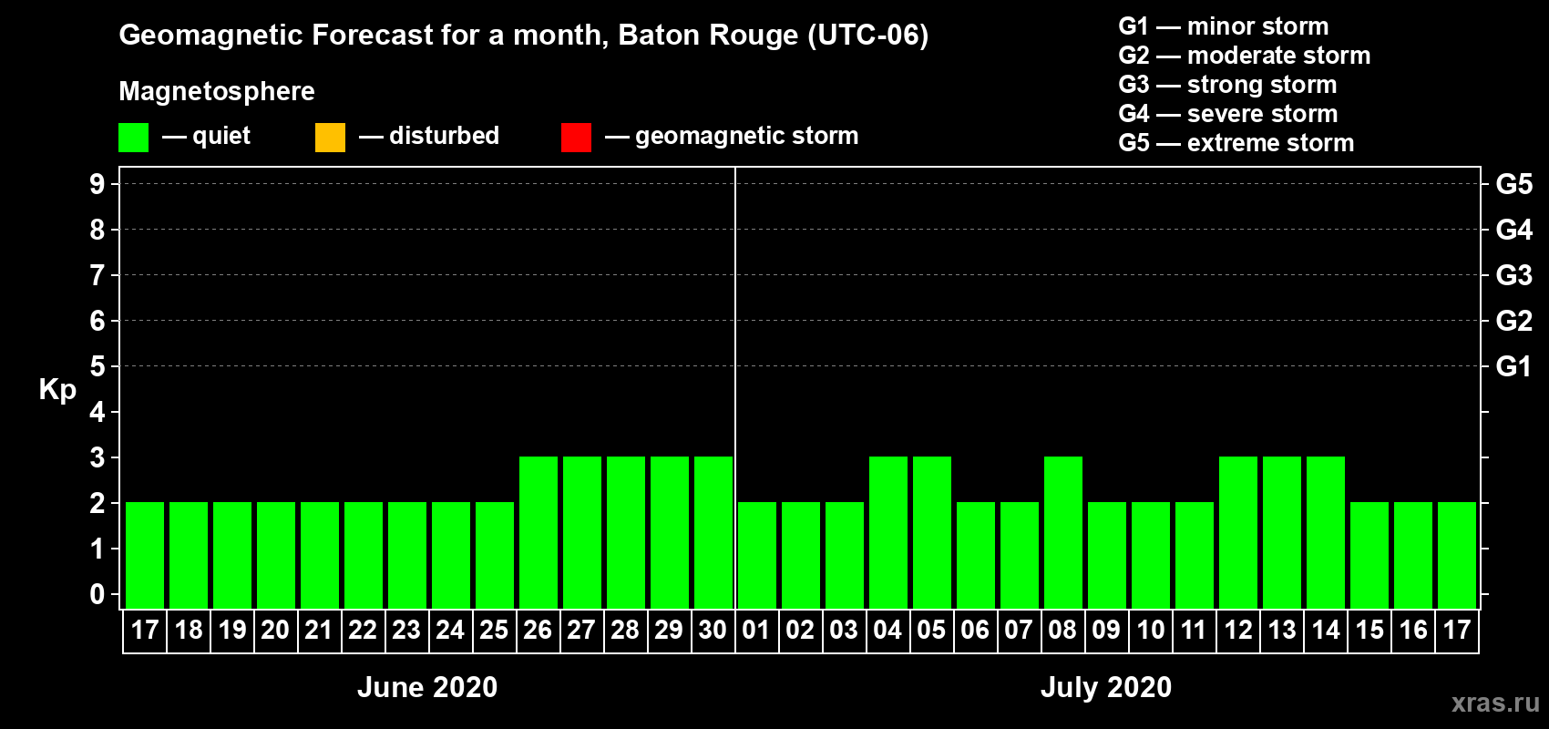 Forecast of the daily maximal value of geomagnetic index Kp for <b>1 month</b> (31 days) <b>from Jun 17, 2020 to Jul 17, 2020</b>