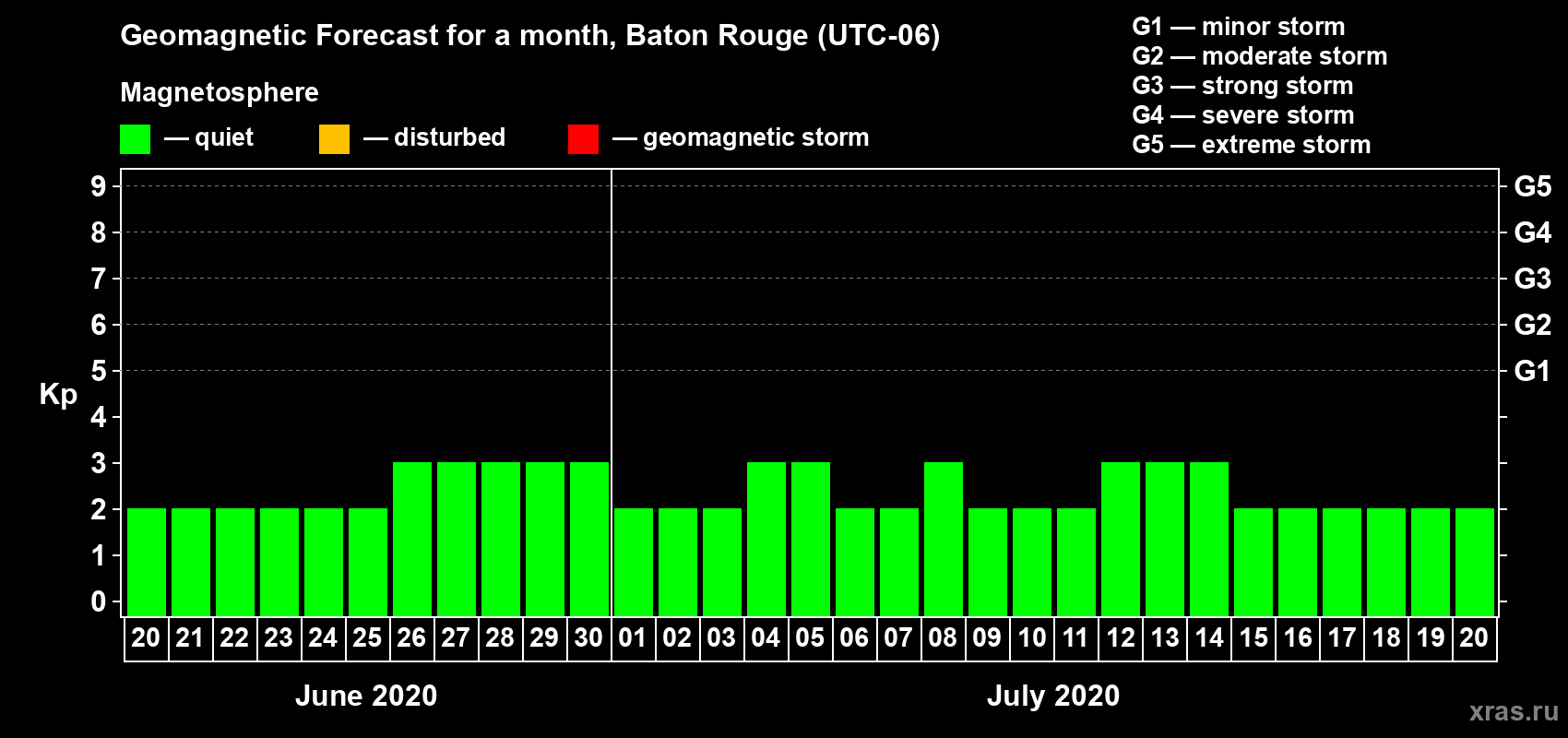 Forecast of the daily maximal value of geomagnetic index Kp for <b>1 month</b> (31 days) <b>from Jun 20, 2020 to Jul 20, 2020</b>