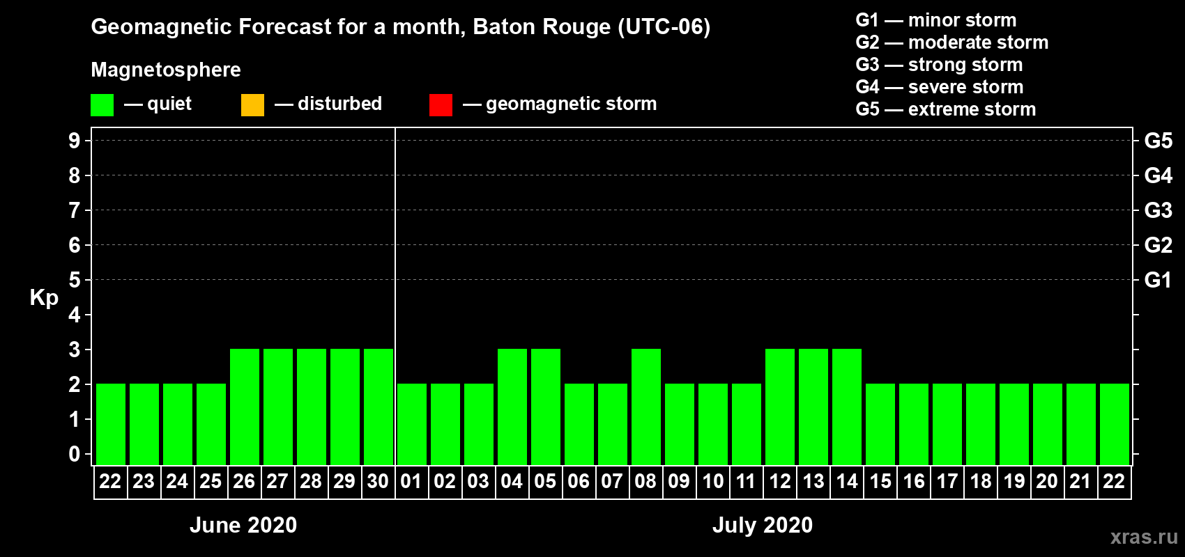 Forecast of the daily maximal value of geomagnetic index Kp for <b>1 month</b> (31 days) <b>from Jun 22, 2020 to Jul 22, 2020</b>
