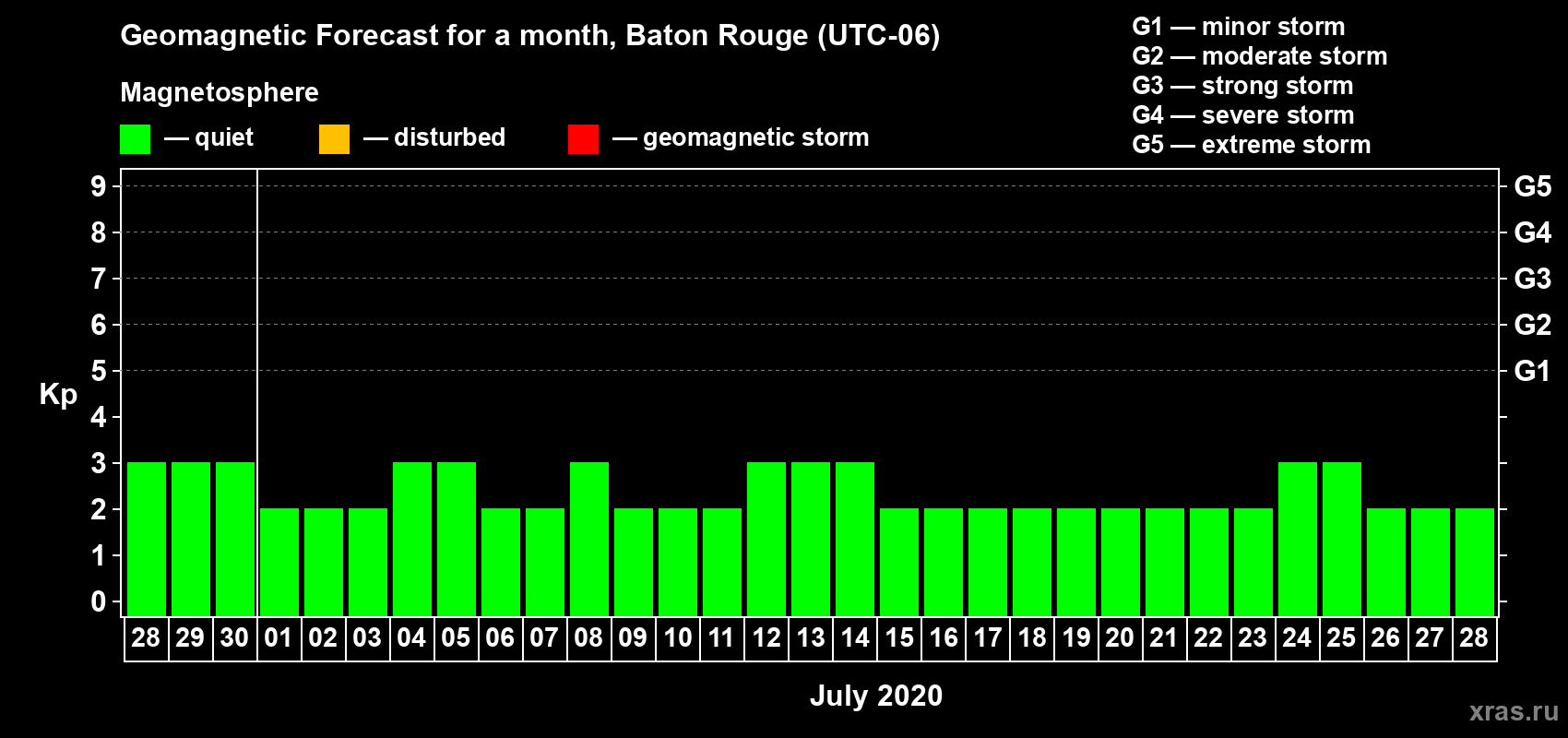 Forecast of the daily maximal value of geomagnetic index Kp for <b>1 month</b> (31 days) <b>from Jun 28, 2020 to Jul 28, 2020</b>
