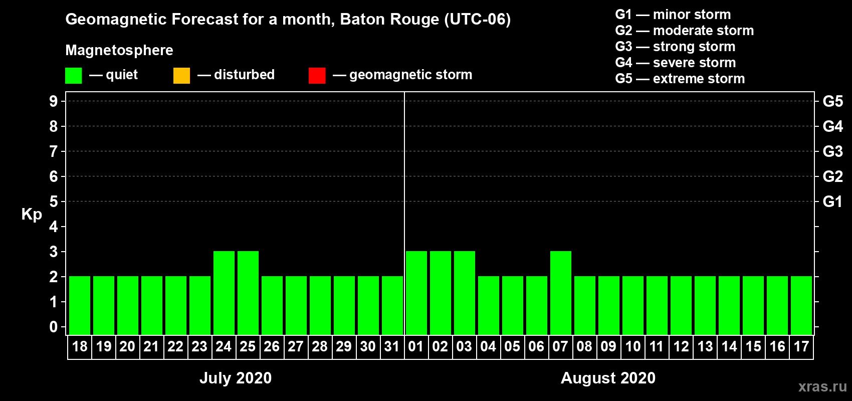 Forecast of the daily maximal value of geomagnetic index Kp for <b>1 month</b> (31 days) <b>from Jul 18, 2020 to Aug 17, 2020</b>