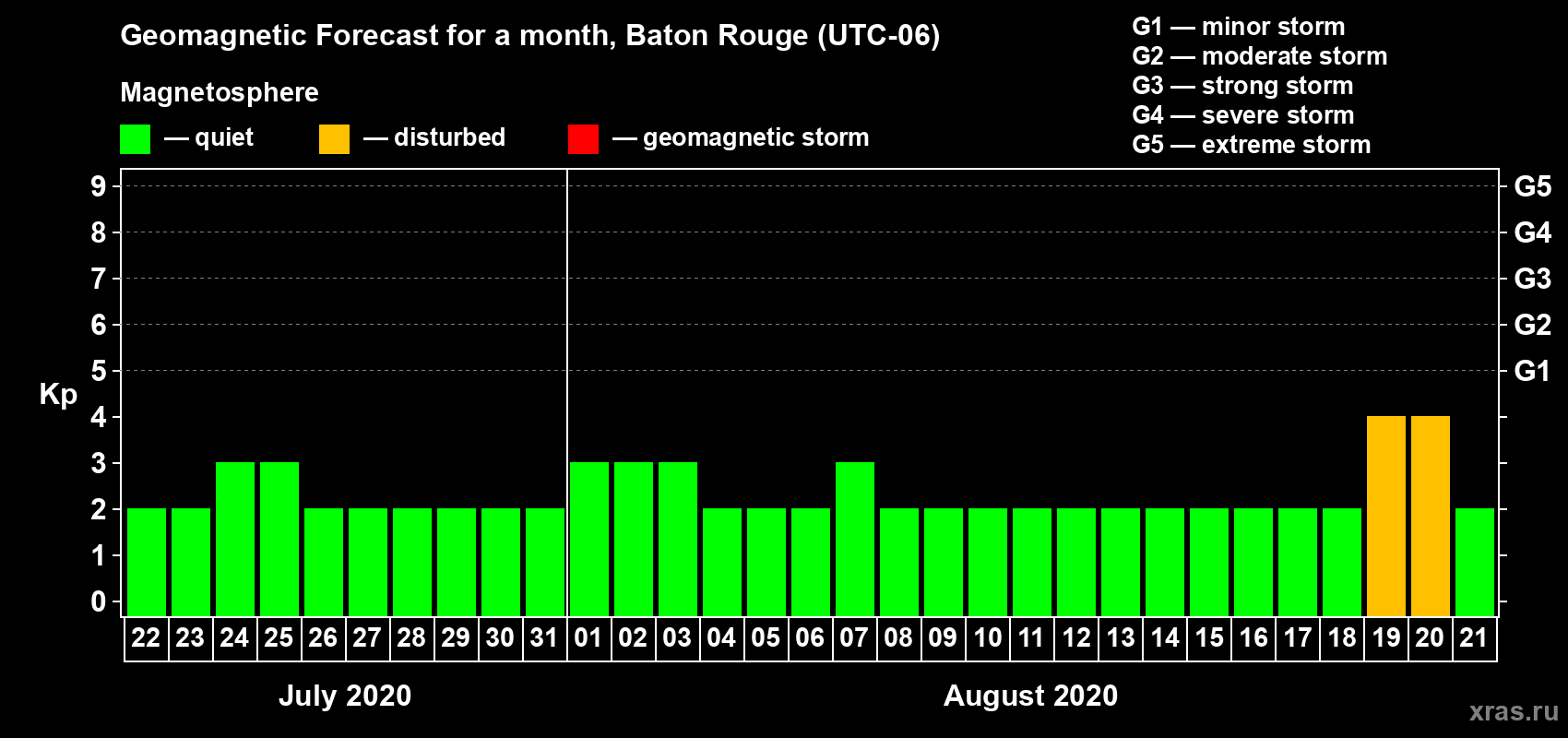 Forecast of the daily maximal value of geomagnetic index Kp for <b>1 month</b> (31 days) <b>from Jul 22, 2020 to Aug 21, 2020</b>