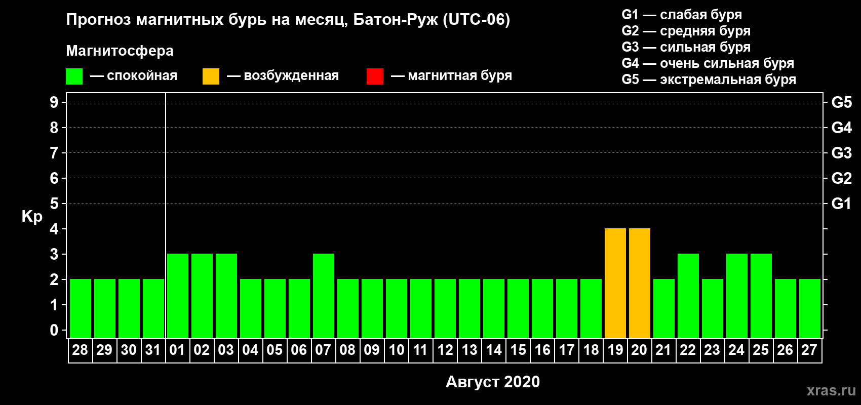 Прогноз максимального суточного геомагнитного индекса Kp на <b>1 месяц</b> (31 день) <b>с 28 июля по 27 августа 2020 г</b>