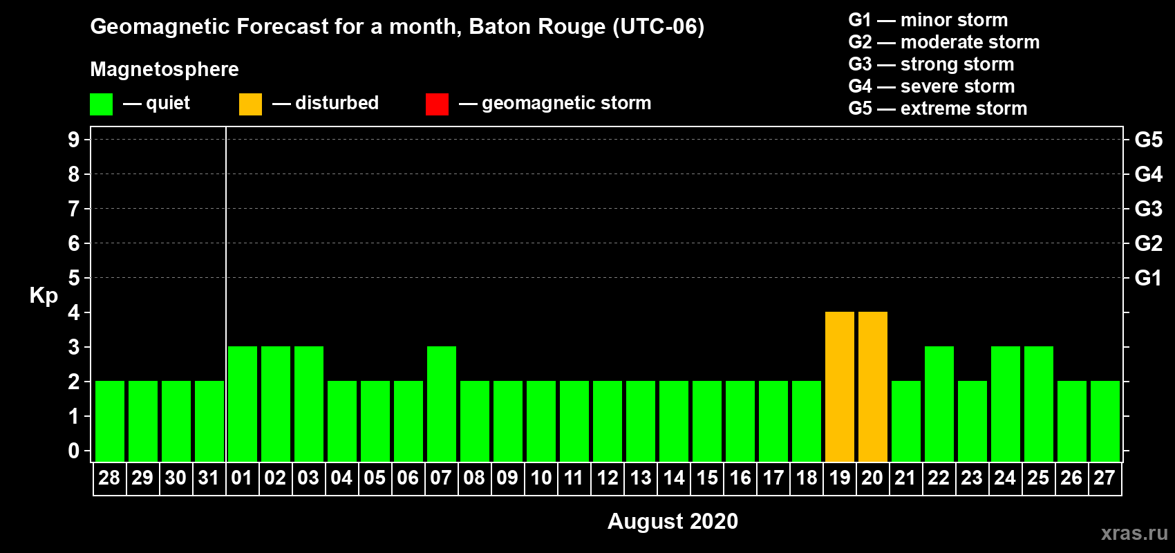 Forecast of the daily maximal value of geomagnetic index Kp for <b>1 month</b> (31 days) <b>from Jul 28, 2020 to Aug 27, 2020</b>