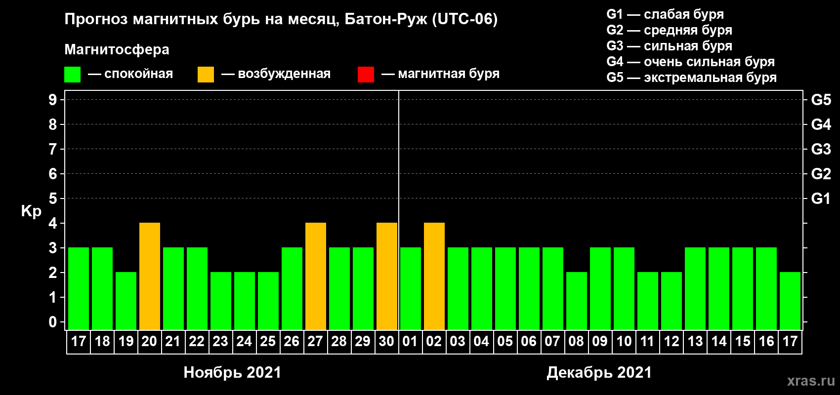 Прогноз максимального суточного геомагнитного индекса Kp на <b>1 месяц</b> (31 день) <b>с 17 ноября по 17 декабря 2021 г</b>