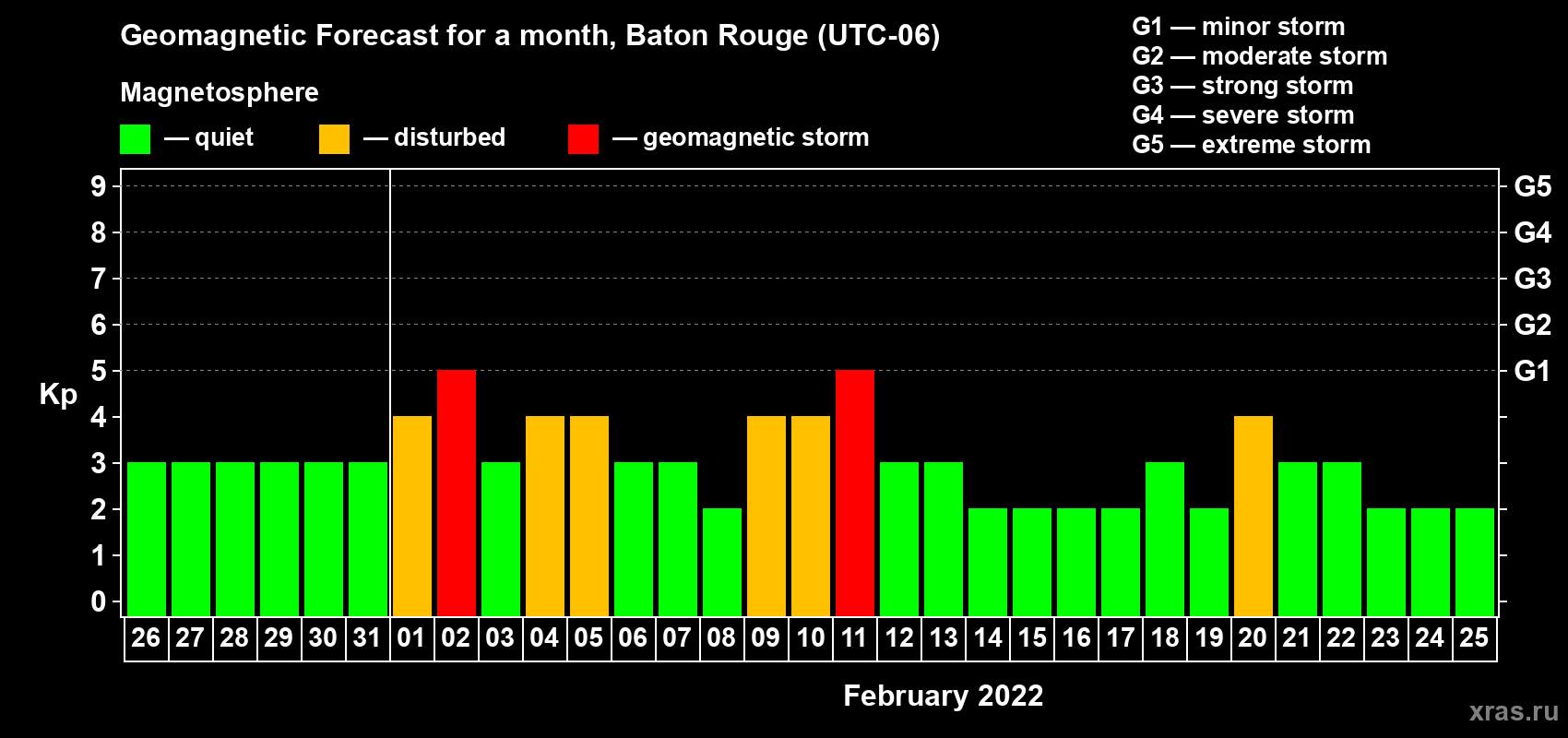 Forecast of the daily maximal value of geomagnetic index Kp for <b>1 month</b> (31 days) <b>from Jan 26, 2022 to Feb 25, 2022</b>