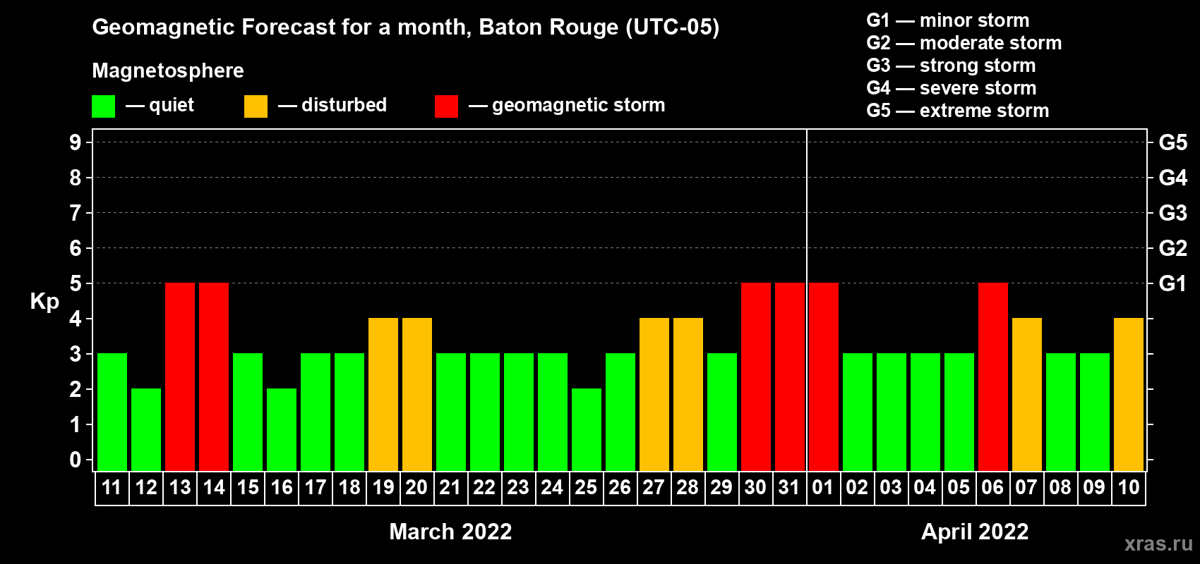 Forecast of the daily maximal value of geomagnetic index Kp for <b>1 month</b> (31 days) <b>from Mar 11, 2022 to Apr 10, 2022</b>