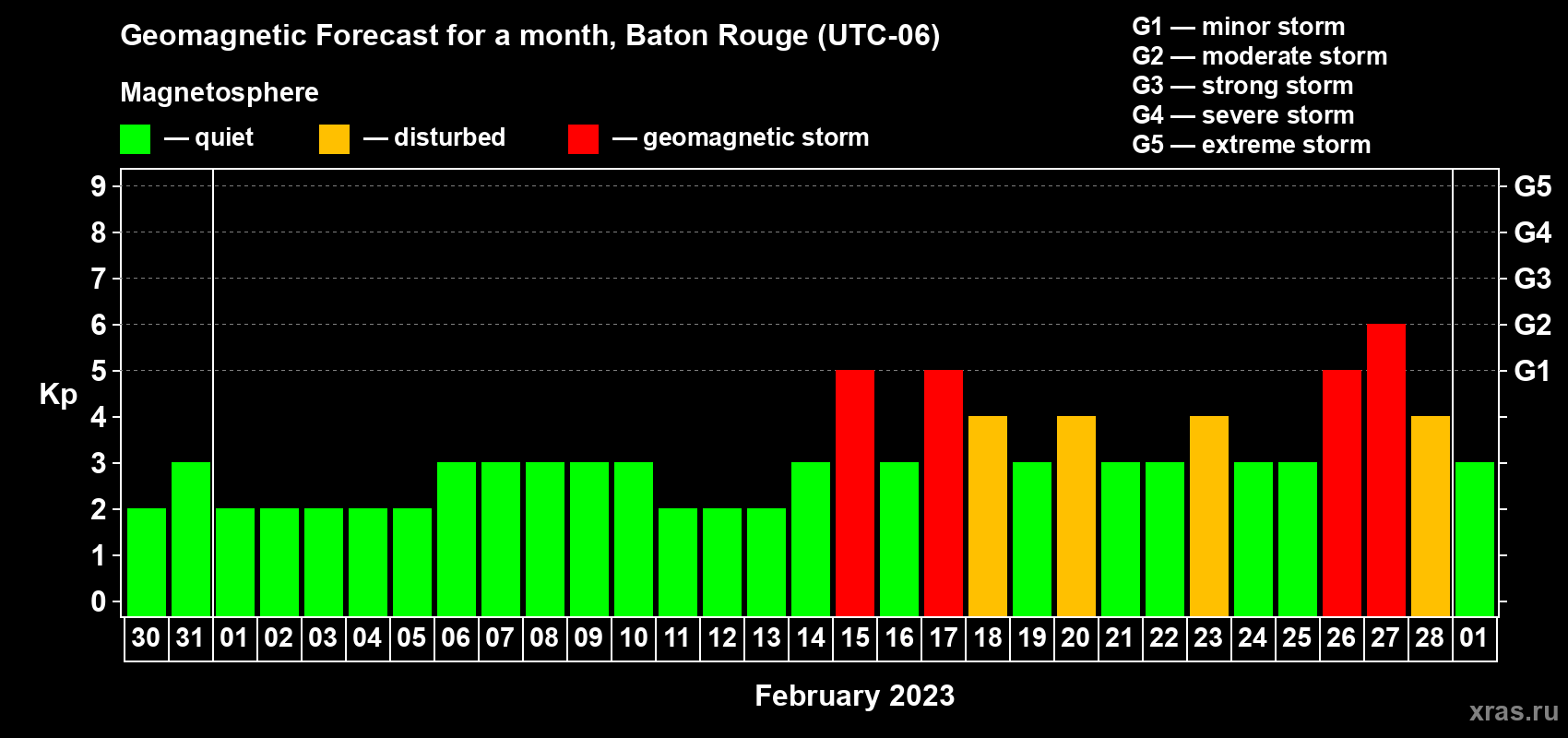 Forecast of the daily maximal value of geomagnetic index Kp for <b>1 month</b> (31 days) <b>from Jan 30, 2023 to Mar 01, 2023</b>