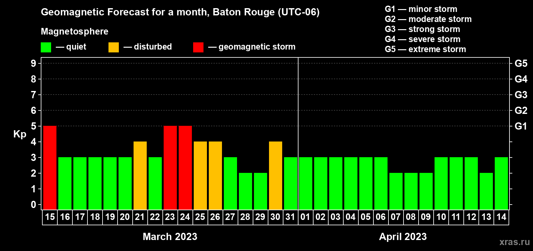 Forecast of the daily maximal value of geomagnetic index Kp for <b>1 month</b> (31 days) <b>from Mar 15, 2023 to Apr 14, 2023</b>
