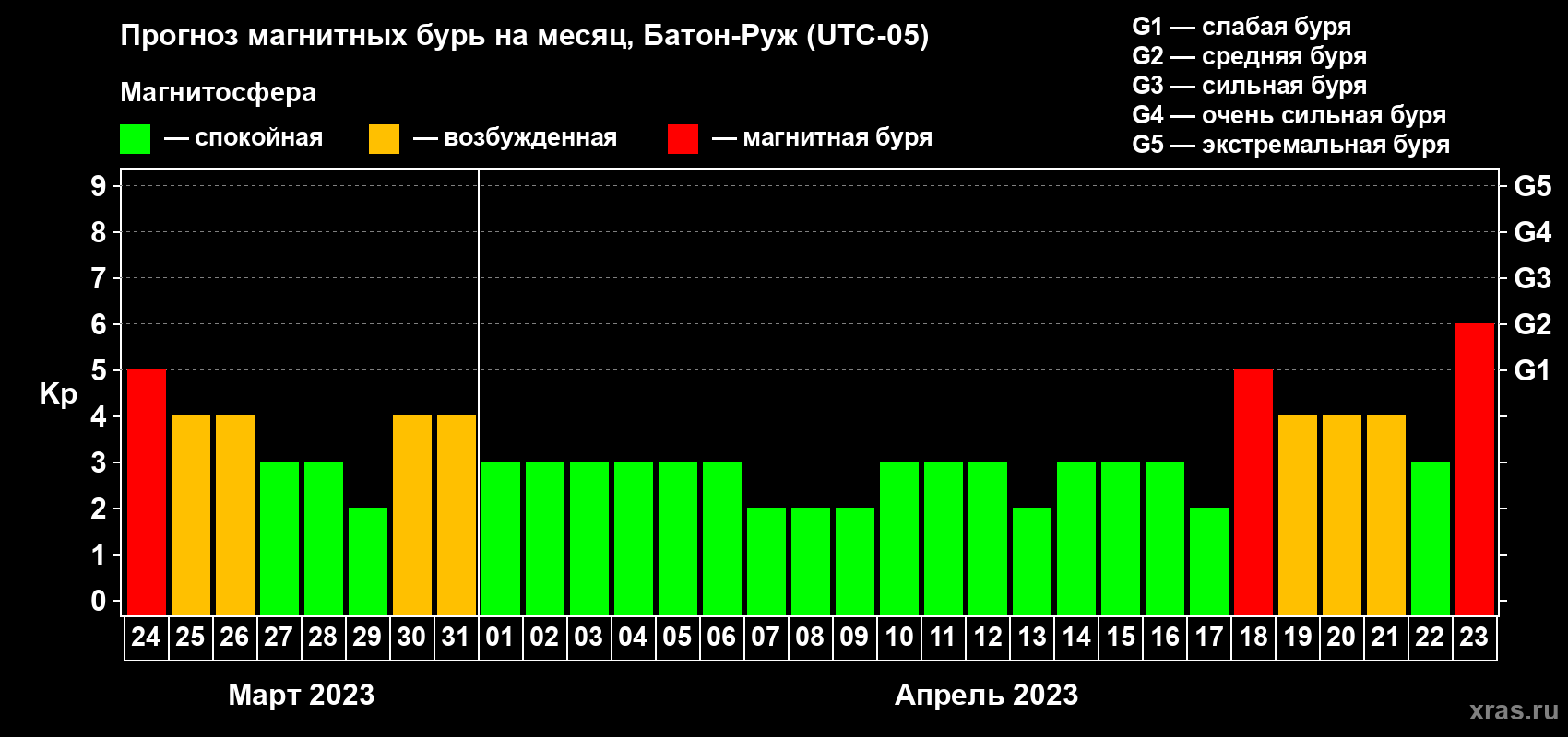 Прогноз максимального суточного геомагнитного индекса Kp на <b>1 месяц</b> (31 день) <b>с 24 марта по 23 апреля 2023 г</b>