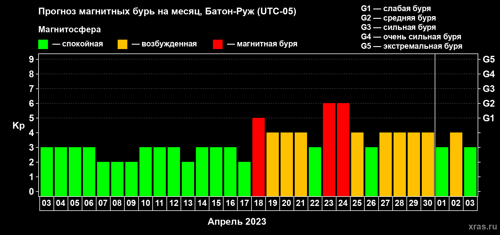Прогноз максимального суточного геомагнитного индекса Kp на <b>1 месяц</b> (31 день) <b>с 03 апреля по 03 мая 2023 г</b>