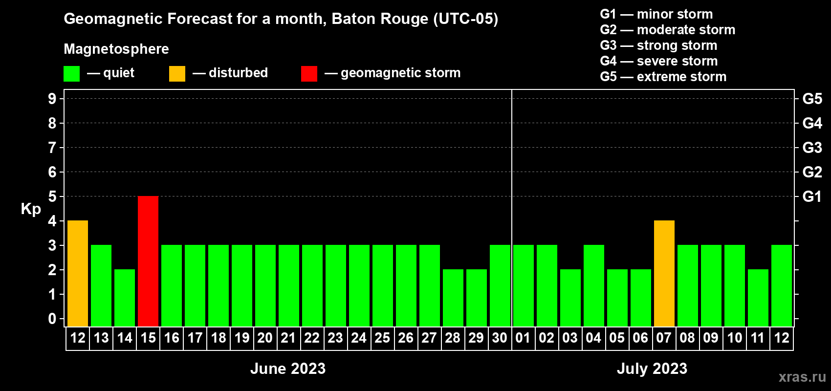 Forecast of the daily maximal value of geomagnetic index Kp for <b>1 month</b> (31 days) <b>from Jun 12, 2023 to Jul 12, 2023</b>