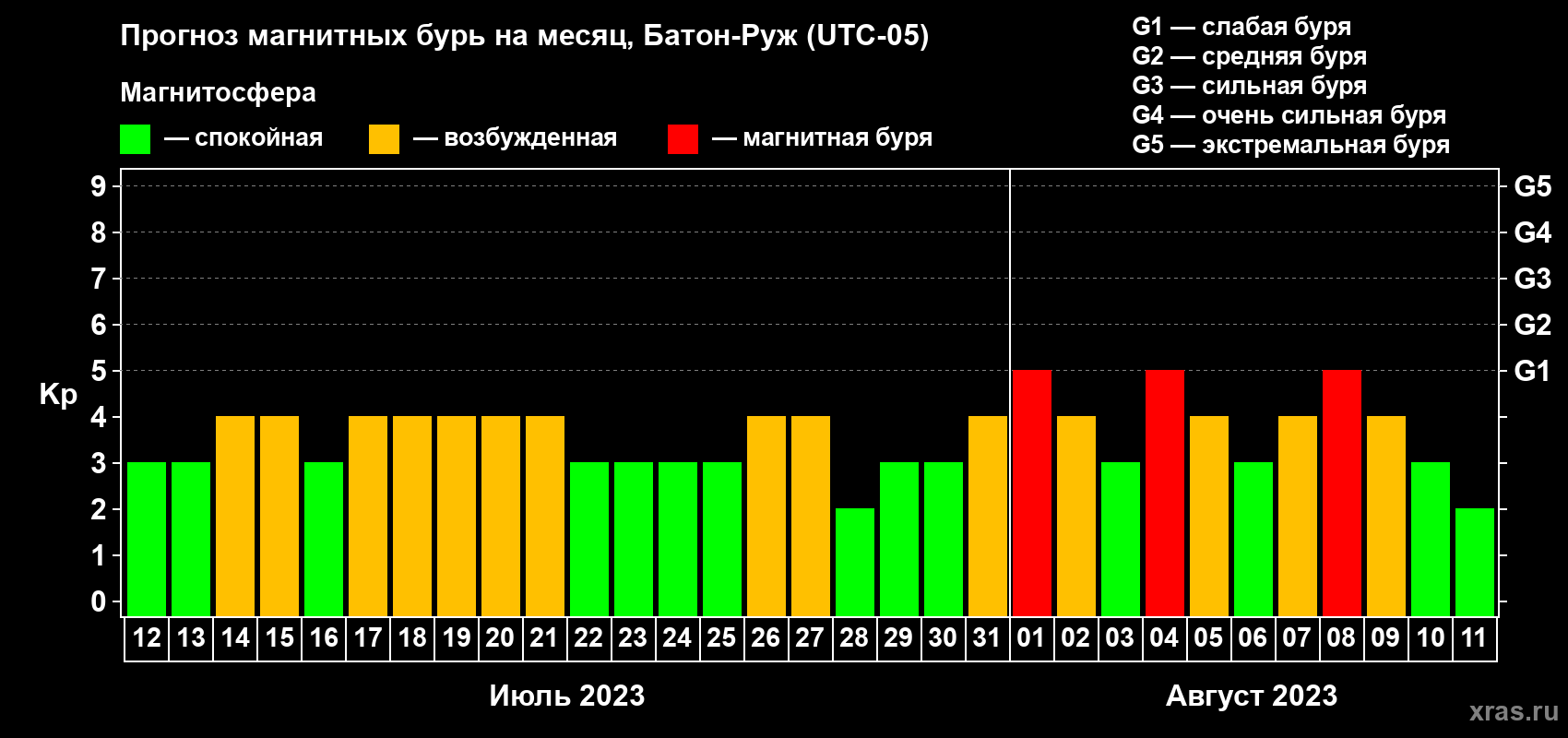 Прогноз максимального суточного геомагнитного индекса Kp на <b>1 месяц</b> (31 день) <b>с 12 июля по 11 августа 2023 г</b>