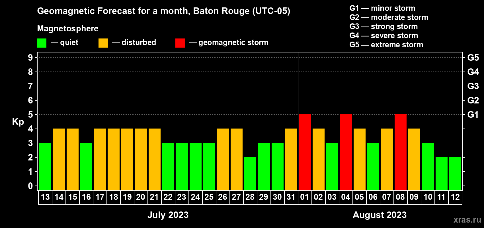 Forecast of the daily maximal value of geomagnetic index Kp for <b>1 month</b> (31 days) <b>from Jul 13, 2023 to Aug 12, 2023</b>