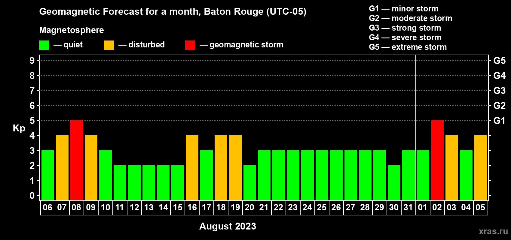 Forecast of the daily maximal value of geomagnetic index Kp for <b>1 month</b> (31 days) <b>from Aug 06, 2023 to Sep 05, 2023</b>