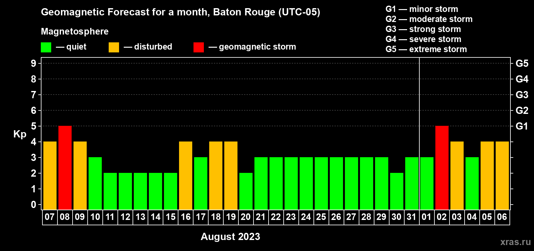 Forecast of the daily maximal value of geomagnetic index Kp for <b>1 month</b> (31 days) <b>from Aug 07, 2023 to Sep 06, 2023</b>