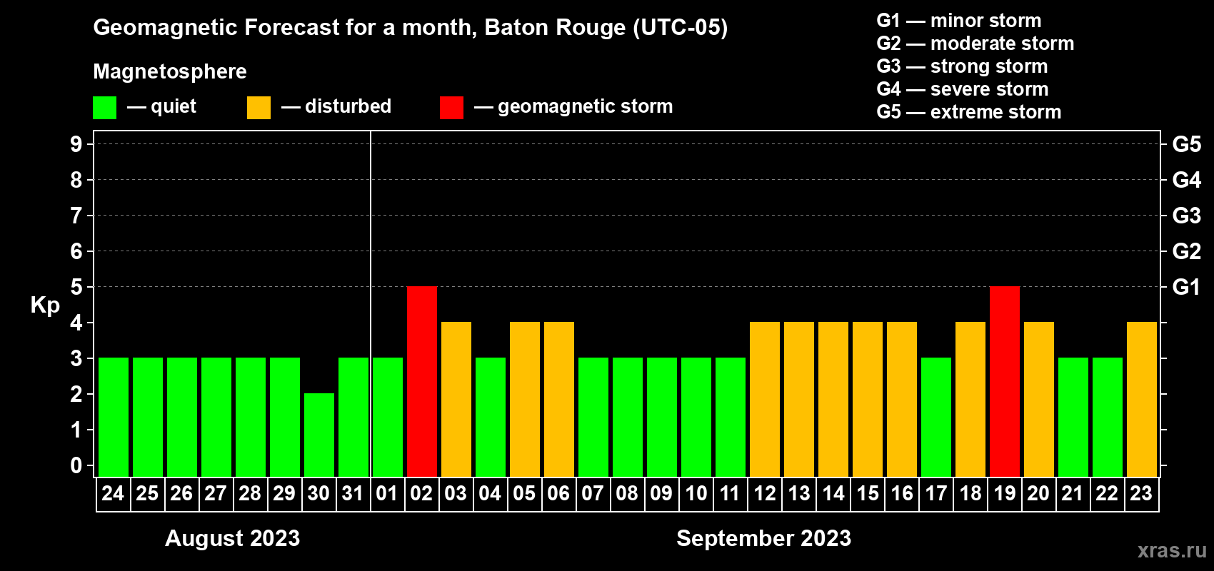 Forecast of the daily maximal value of geomagnetic index Kp for <b>1 month</b> (31 days) <b>from Aug 24, 2023 to Sep 23, 2023</b>