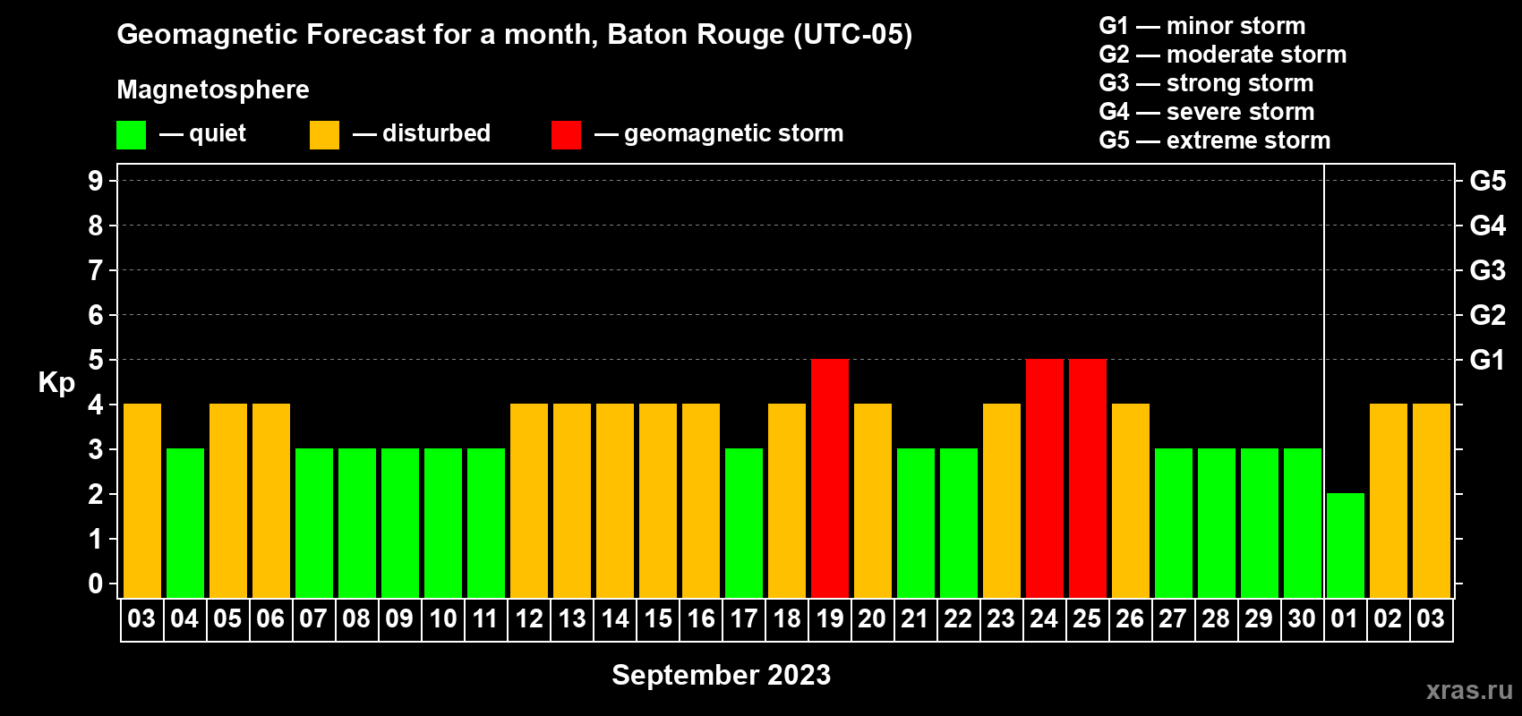 Forecast of the daily maximal value of geomagnetic index Kp for <b>1 month</b> (31 days) <b>from Sep 03, 2023 to Oct 03, 2023</b>
