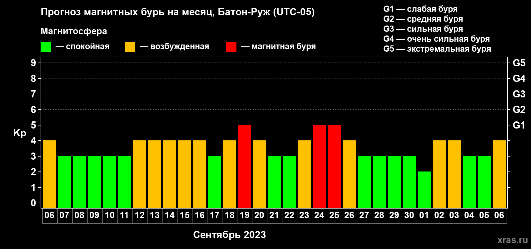 Прогноз максимального суточного геомагнитного индекса Kp на <b>1 месяц</b> (31 день) <b>с 06 сентября по 06 октября 2023 г</b>