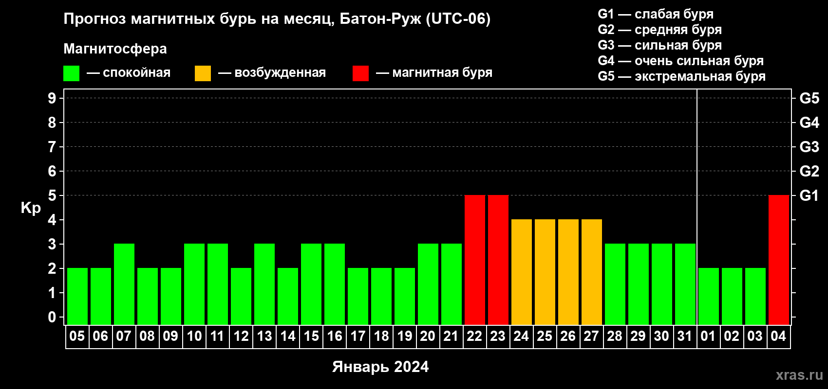 Прогноз максимального суточного геомагнитного индекса Kp на <b>1 месяц</b> (31 день) <b>с 05 января по 04 февраля 2024 г</b>