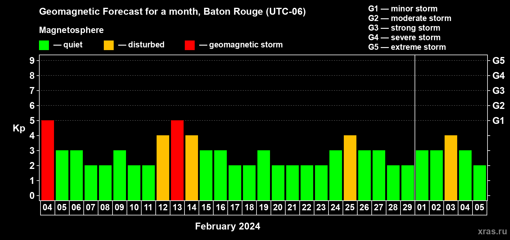 Forecast of the daily maximal value of geomagnetic index Kp for <b>1 month</b> (31 days) <b>from Feb 04, 2024 to Mar 05, 2024</b>