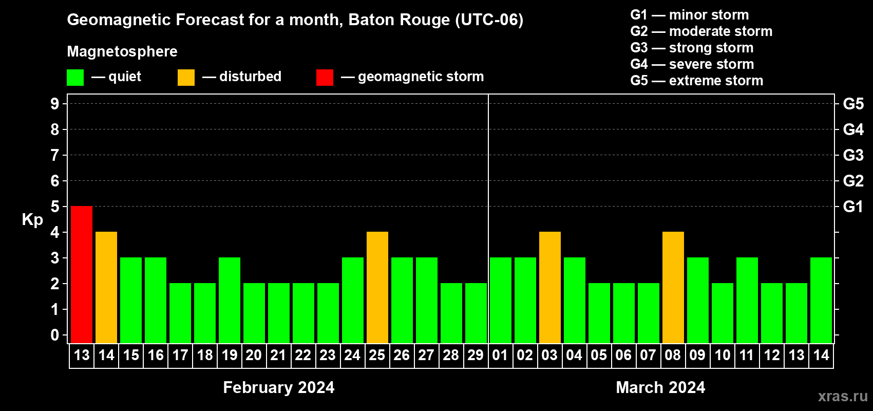 Forecast of the daily maximal value of geomagnetic index Kp for <b>1 month</b> (31 days) <b>from Feb 13, 2024 to Mar 14, 2024</b>