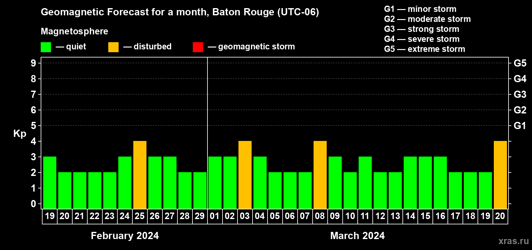 Forecast of the daily maximal value of geomagnetic index Kp for <b>1 month</b> (31 days) <b>from Feb 19, 2024 to Mar 20, 2024</b>