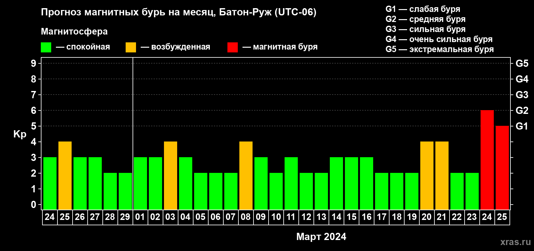 Прогноз максимального суточного геомагнитного индекса Kp на <b>1 месяц</b> (31 день) <b>с 24 февраля по 25 марта 2024 г</b>