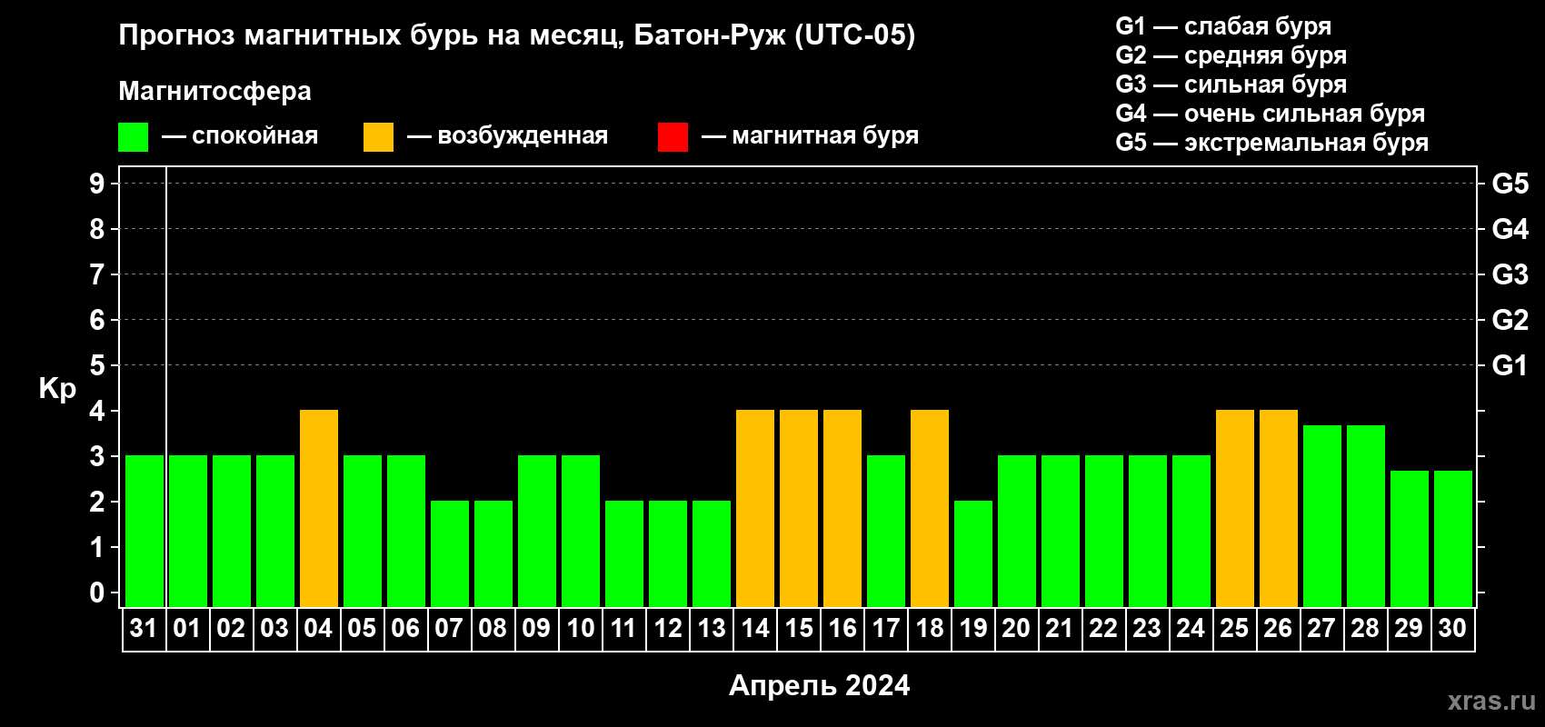 Прогноз максимального суточного геомагнитного индекса Kp на <b>1 месяц</b> (31 день) <b>с 31 марта по 30 апреля 2024 г</b>