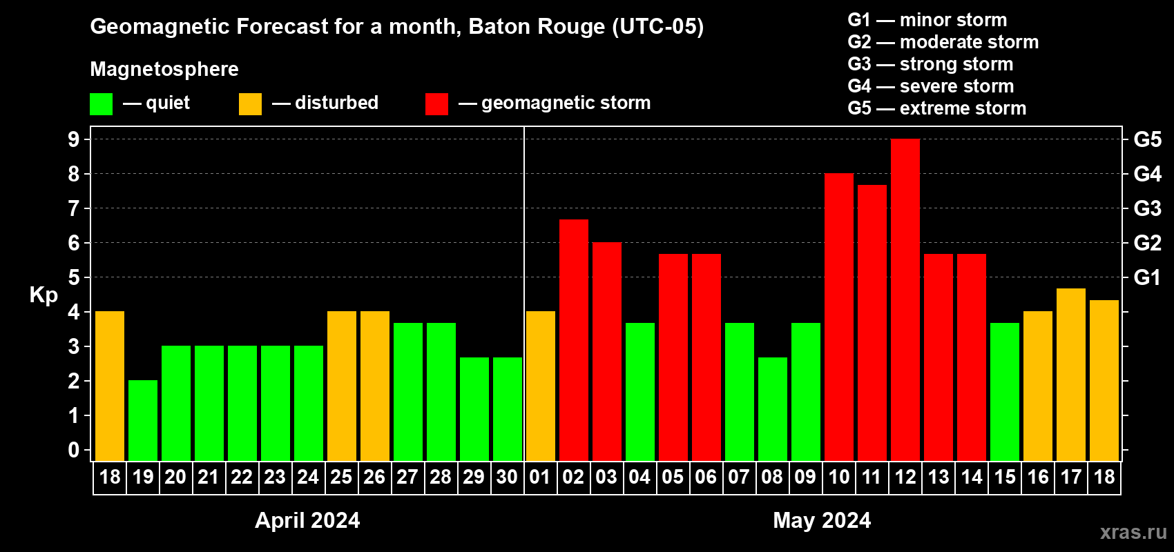 Forecast of the daily maximal value of geomagnetic index Kp for <b>1 month</b> (31 days) <b>from Apr 18, 2024 to May 18, 2024</b>
