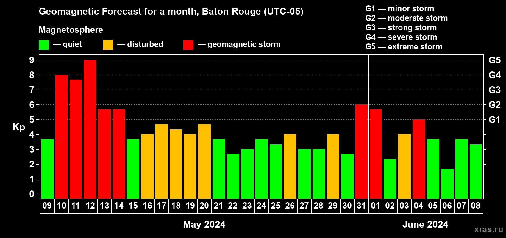 Forecast of the daily maximal value of geomagnetic index Kp for <b>1 month</b> (31 days) <b>from May 09, 2024 to Jun 08, 2024</b>