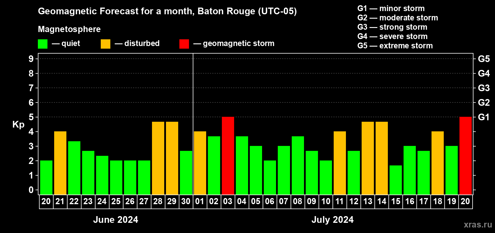 Forecast of the daily maximal value of geomagnetic index Kp for <b>1 month</b> (31 days) <b>from Jun 20, 2024 to Jul 20, 2024</b>