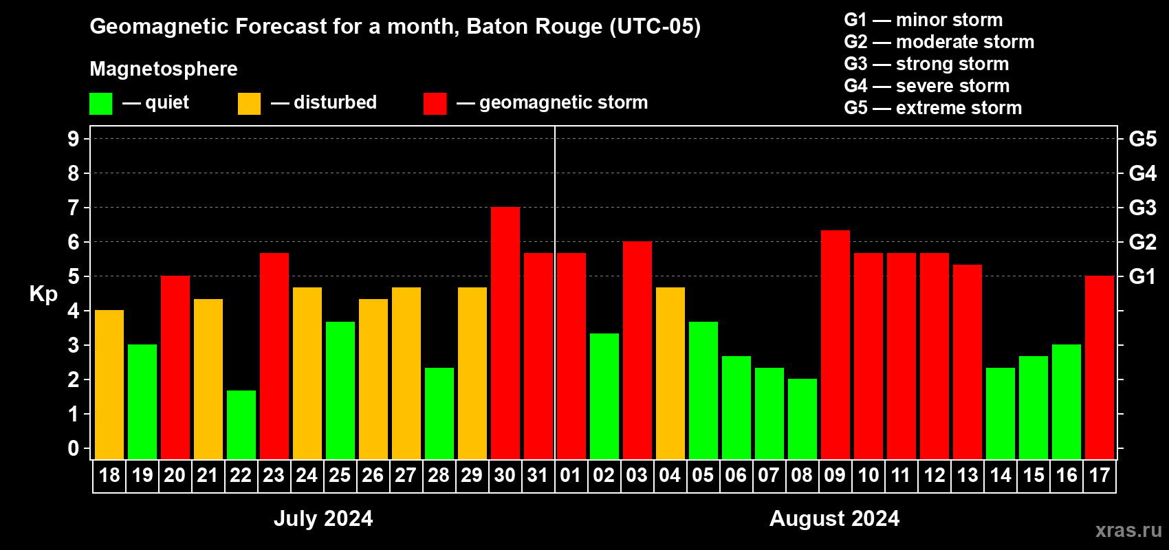 Forecast of the daily maximal value of geomagnetic index Kp for <b>1 month</b> (31 days) <b>from Jul 18, 2024 to Aug 17, 2024</b>