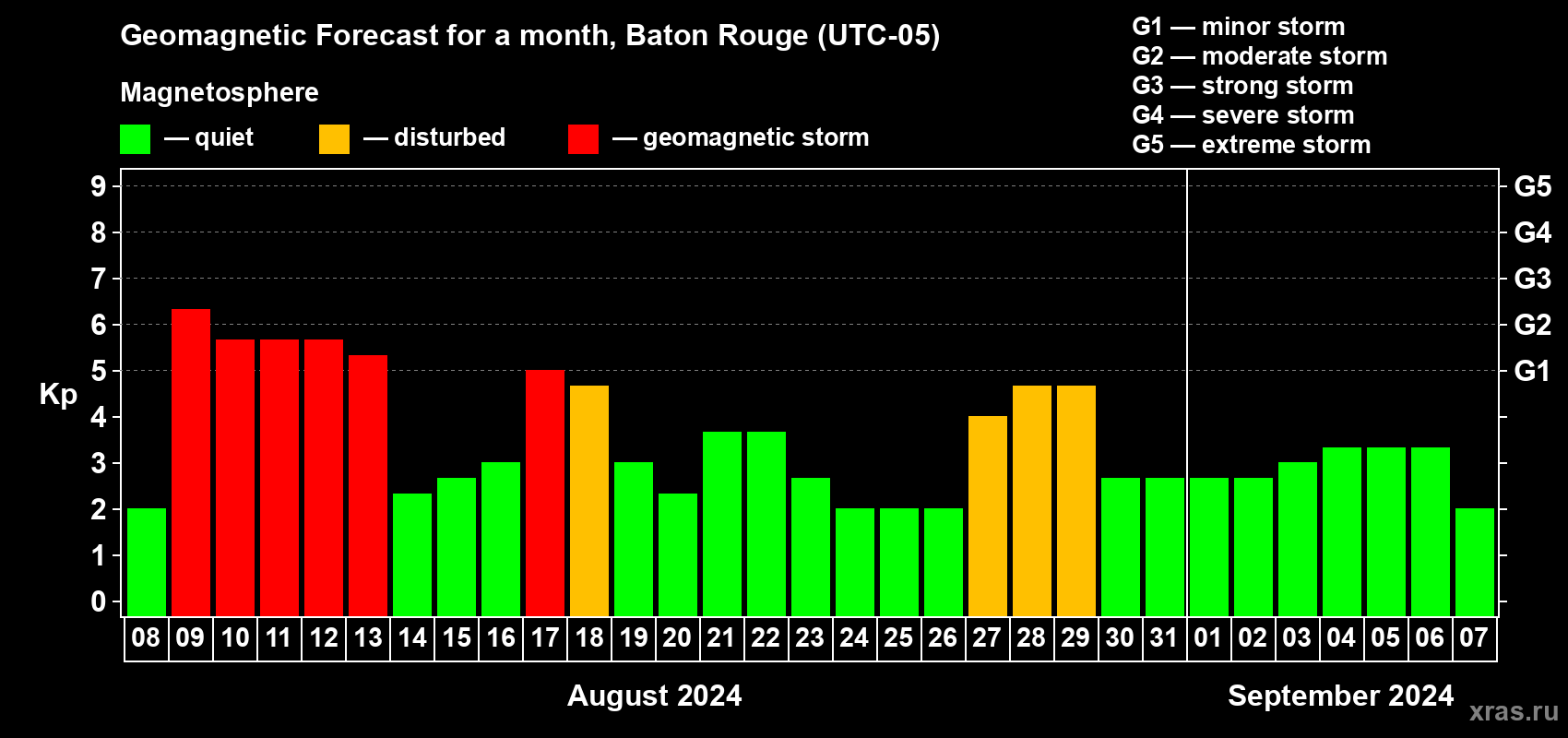 Forecast of the daily maximal value of geomagnetic index Kp for <b>1 month</b> (31 days) <b>from Aug 08, 2024 to Sep 07, 2024</b>