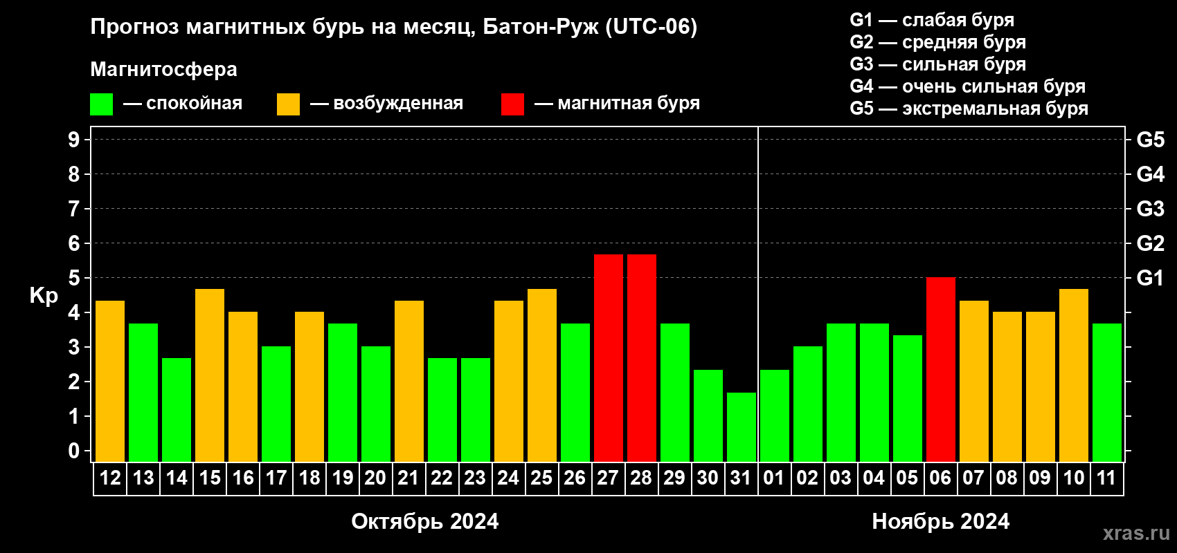 Прогноз максимального суточного геомагнитного индекса Kp на <b>1 месяц</b> (31 день) <b>с 12 октября по 11 ноября 2024 г</b>