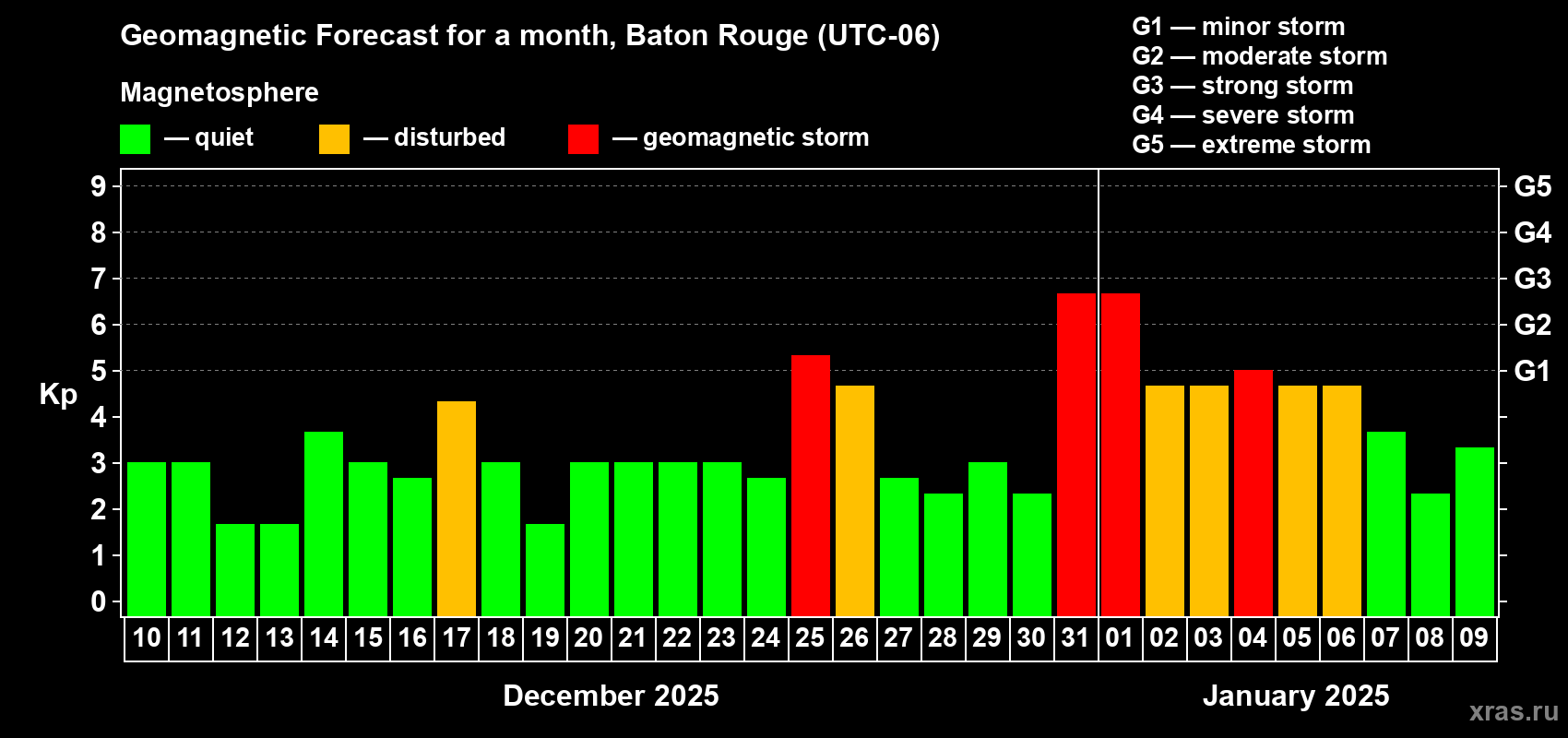 Forecast of the daily maximal value of geomagnetic index Kp for <b>1 month</b> (31 days) <b>from Dec 10, 2024 to Jan 09, 2025</b>